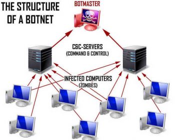 Botnet - AGR Technology