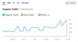 AfterSEOGraph60PercentIncreaseOrganicSearch