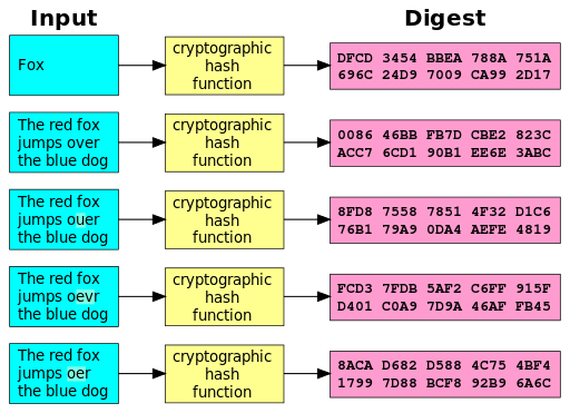 Chart-Cryptographic_Hash_Function