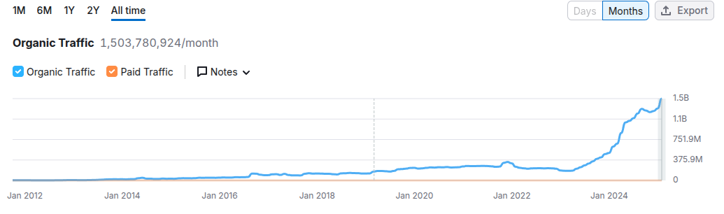 RedditWorldwideSearchTrafficIncrease