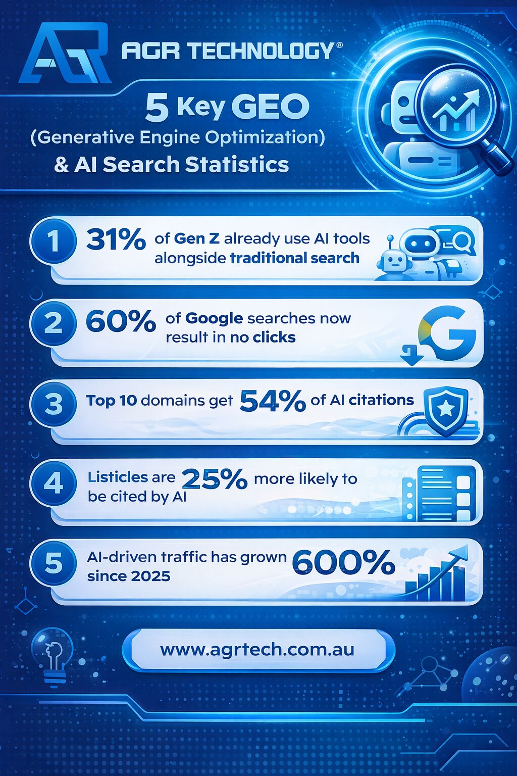 Top GEO Optimization Agencies in the World 16 GEO Statistics Infographic