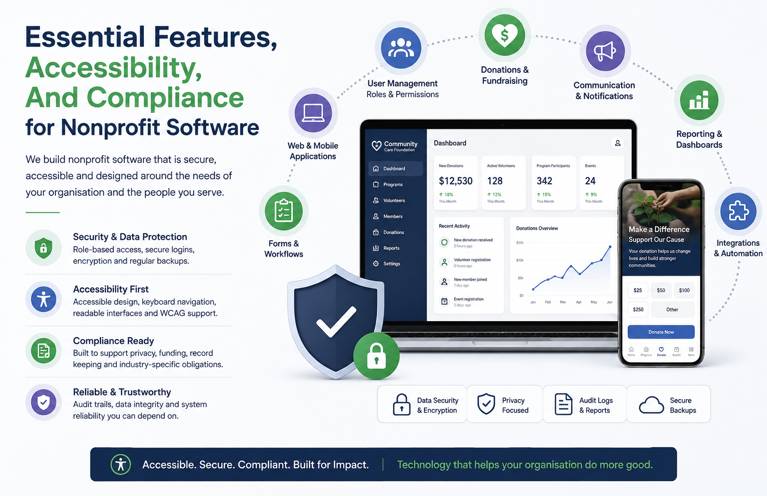 Nonprofits App Development Services 41 Essential Features, Accessibility, And Compliance for Nonprofit Software